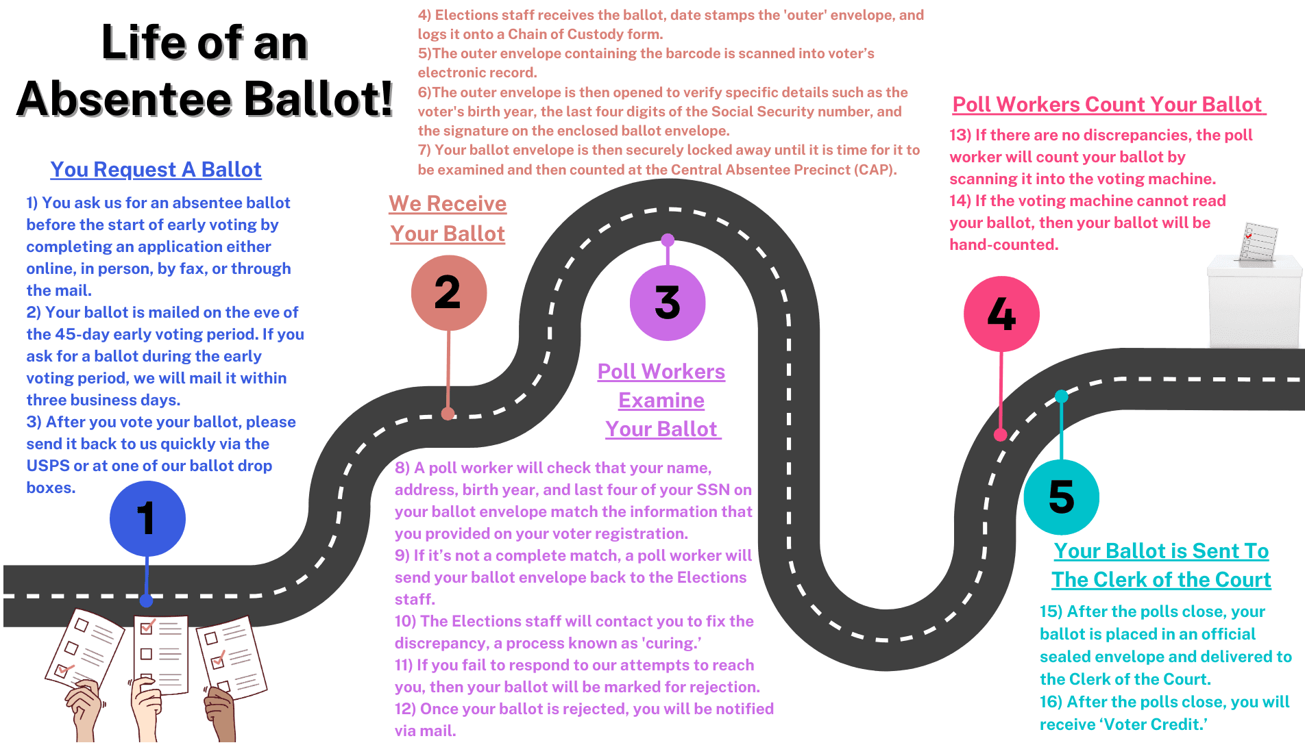 Life of an Absentee Ballot